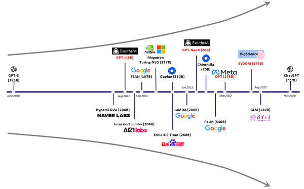 ChatGPT发展历程、原理、技术架构详解和产业未来_技术文章_ChatGPT_时光规划局之网络工程师进阶之路